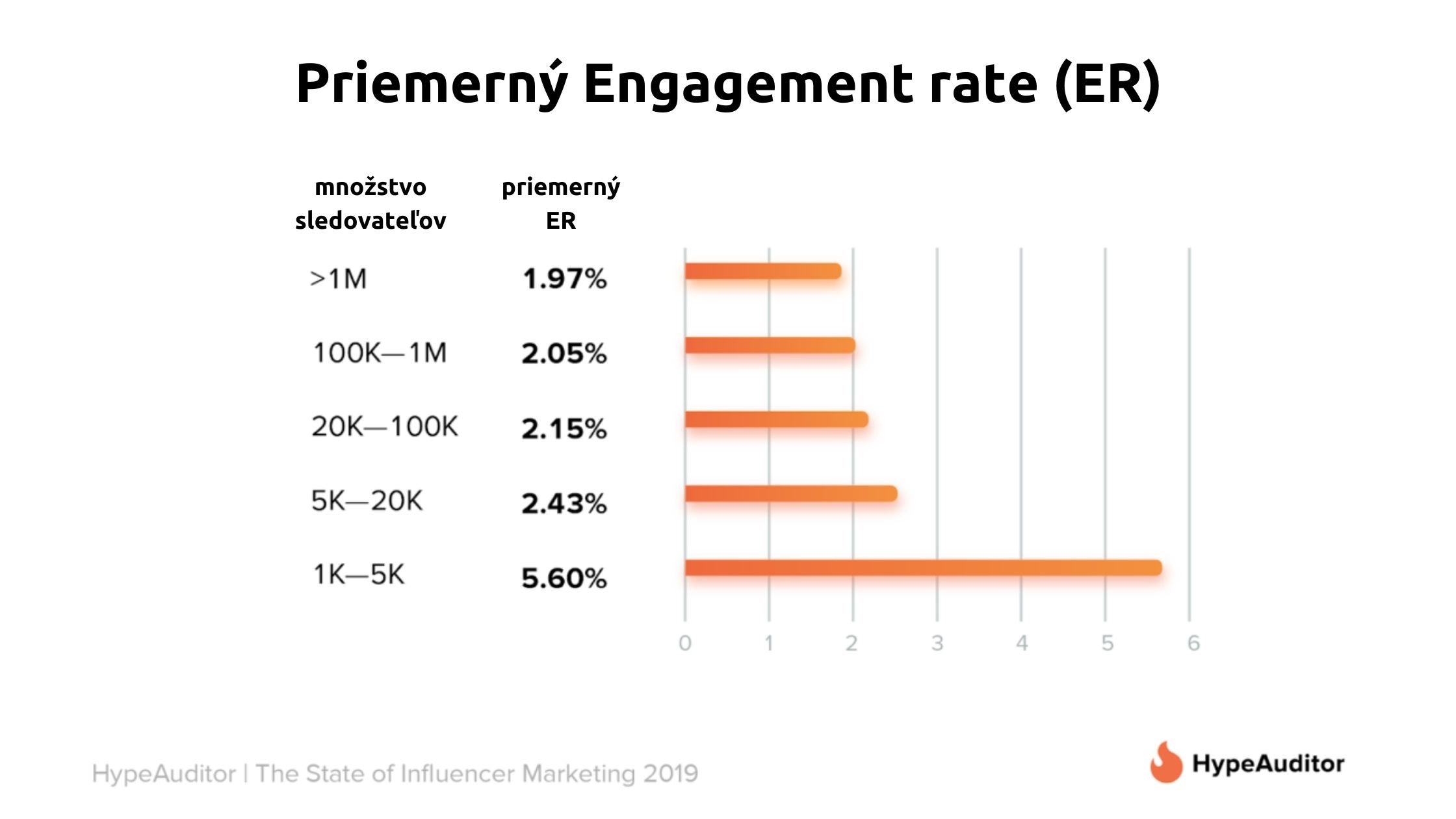 Grafika - priemerný engagement rate