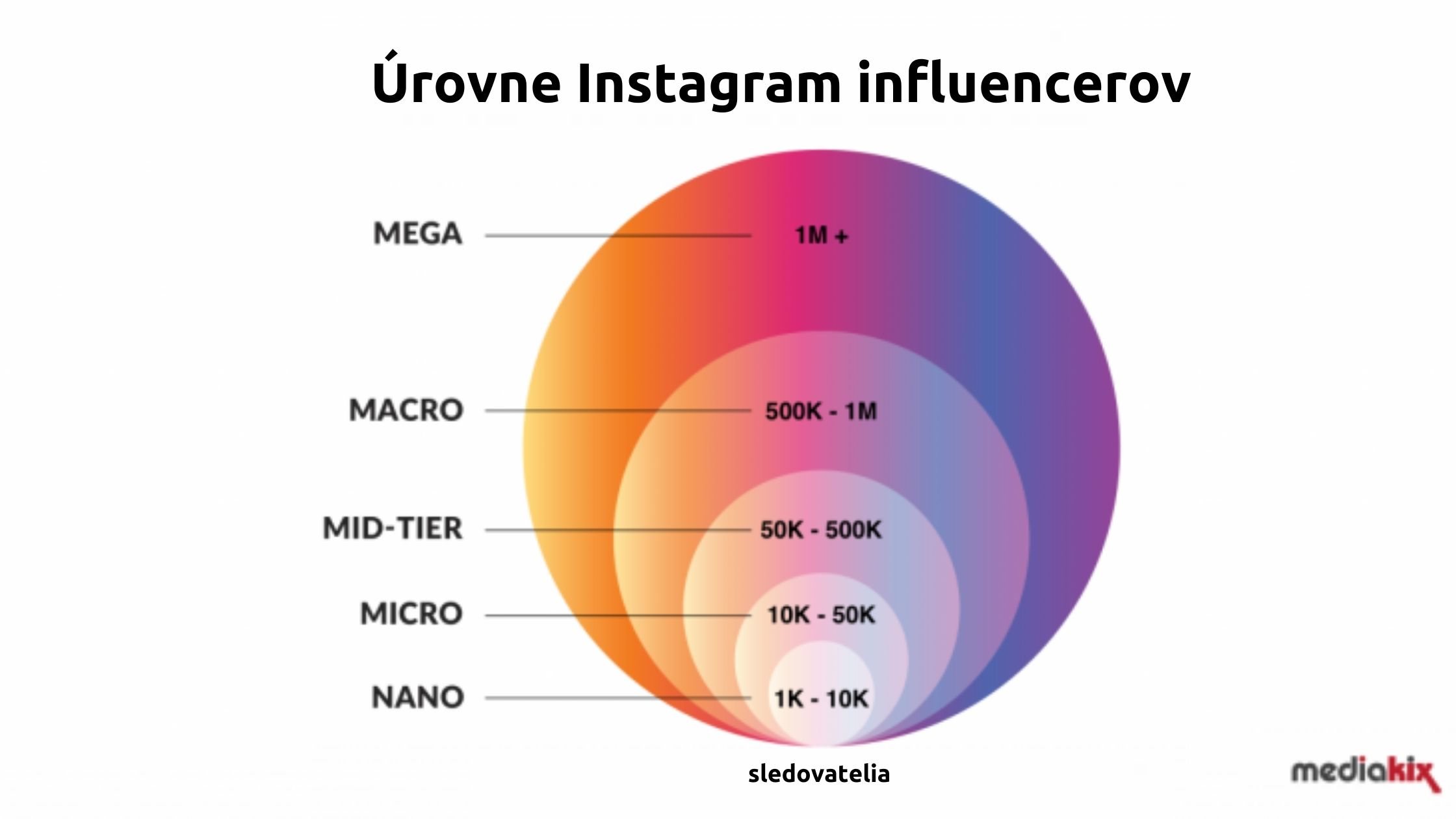 Grafika - úrovne influencerov podľa počtu sledovateľov
